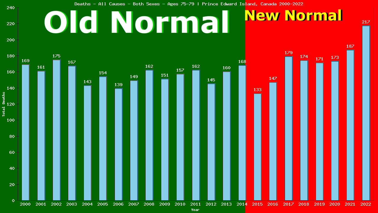 Graph showing Deaths - All Causes - Elderly Men And Women - Aged 75-79 | Prince Edward Island, Canada